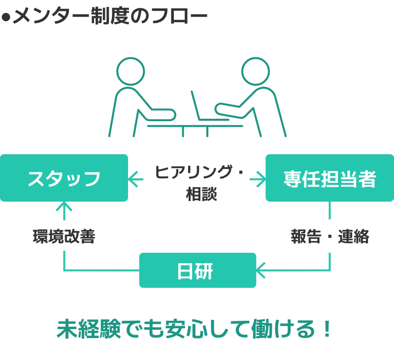 困った時でもすぐに相談できる、メンター制度