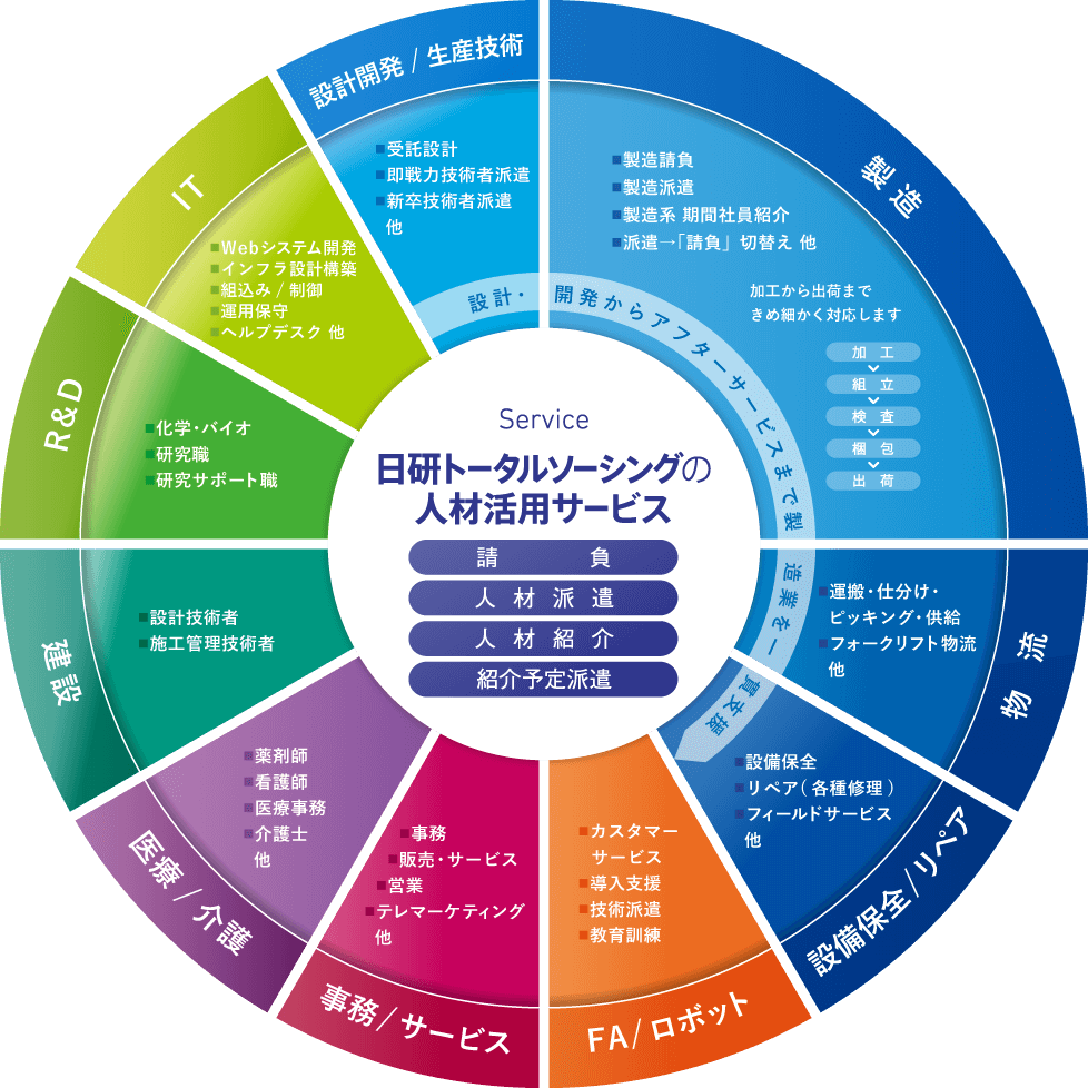 人材活用をお考えの企業の皆様 日研トータルソーシング 人材派遣 請負