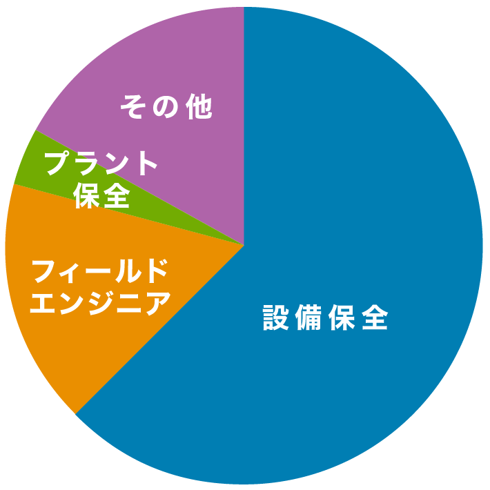 職種別の配属実績