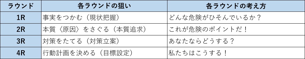 KYT4ラウンド法