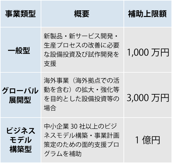 ものづくり 補助 金 2020