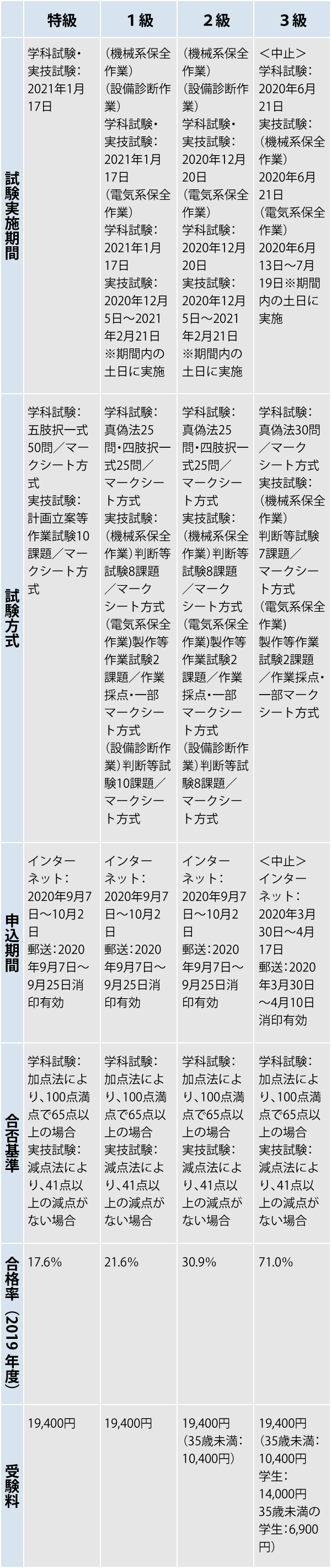 保全技能士とは 資格取得のメリットと難易度 合格率 試験内容 Nikken Tsunagu