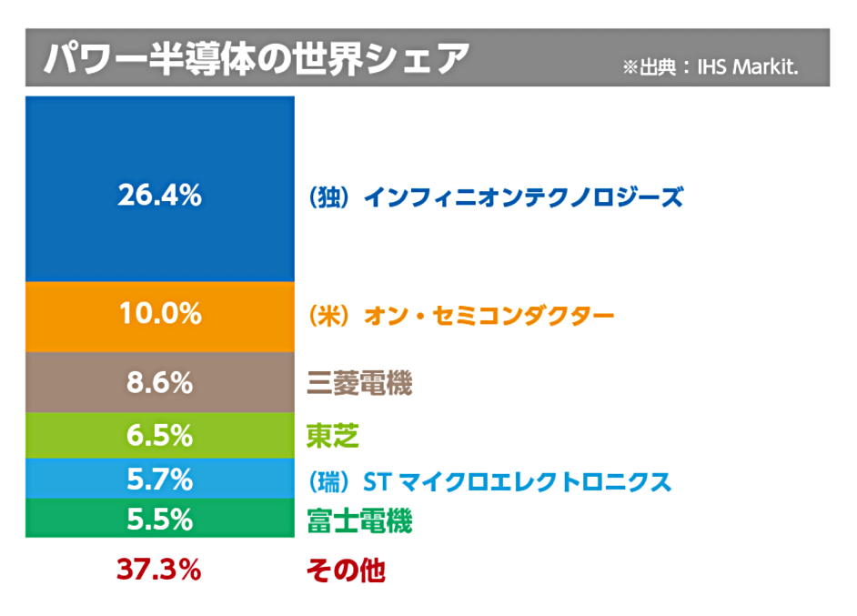パワー半導体とはなにか 将来性の高い成長市場で世界シェアに食い込む国内製造業 Nikken Tsunagu