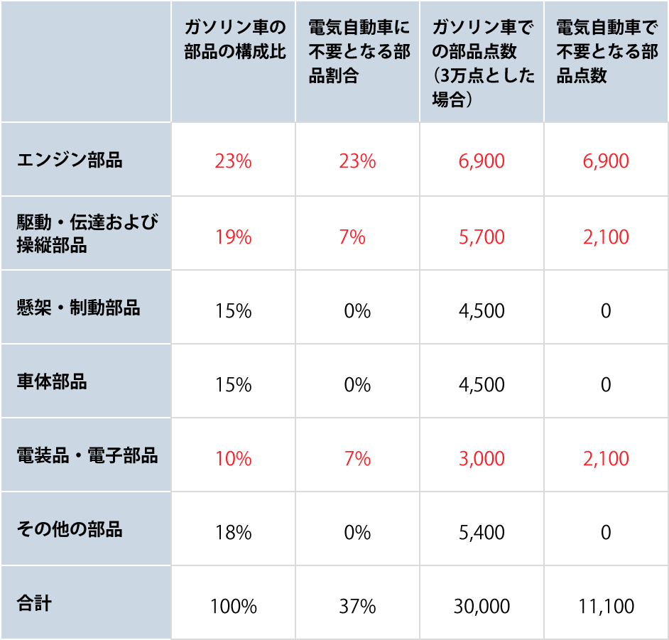 電気自動車の今後の動向 将来予測 Ev車は日本国内で普及しない Nikken Tsunagu