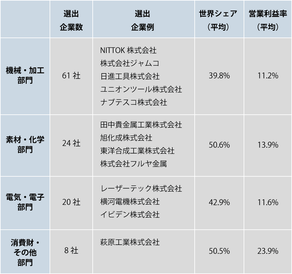 2020年版グローバルニッチトップ企業100選　選出企業