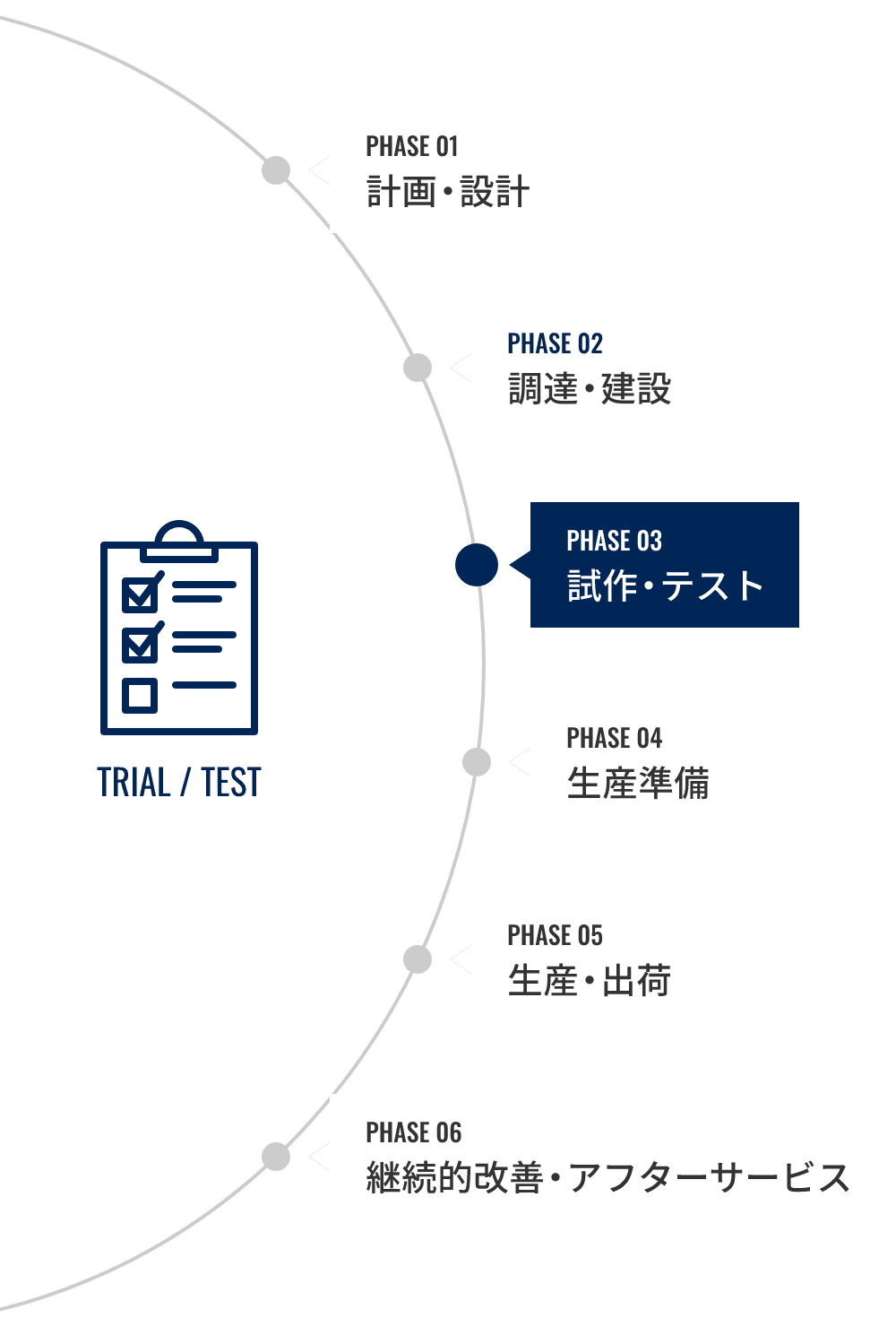 PHASE 03：試作・テスト