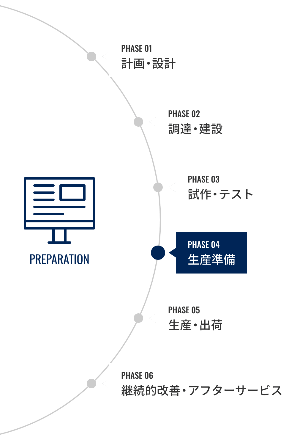 PHASE 04：生産準備