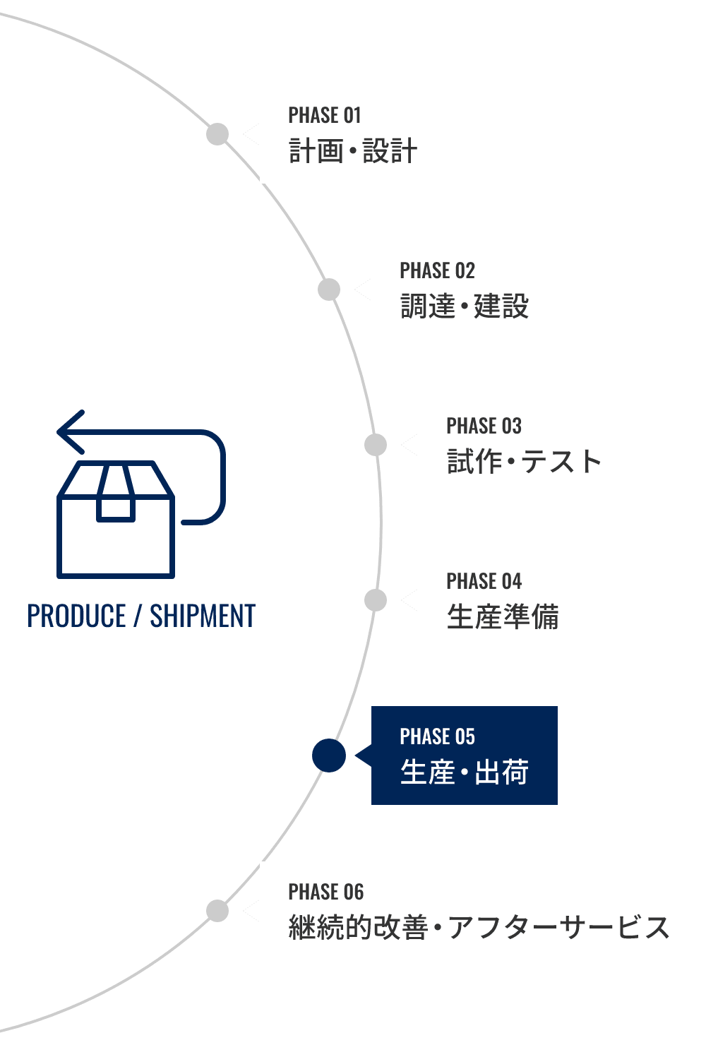 PHASE 05：生産・出荷