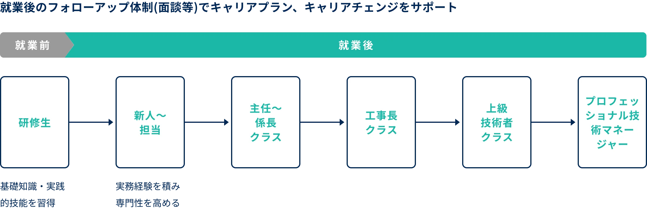 建設分野のキャリア例