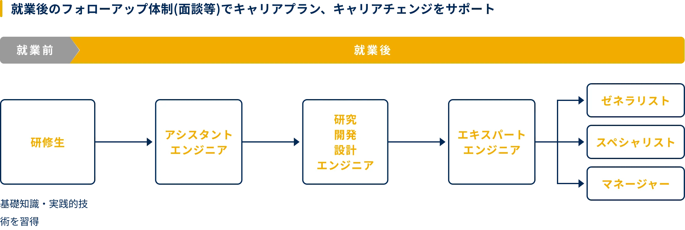 開発・設計エンジニアのキャリア例