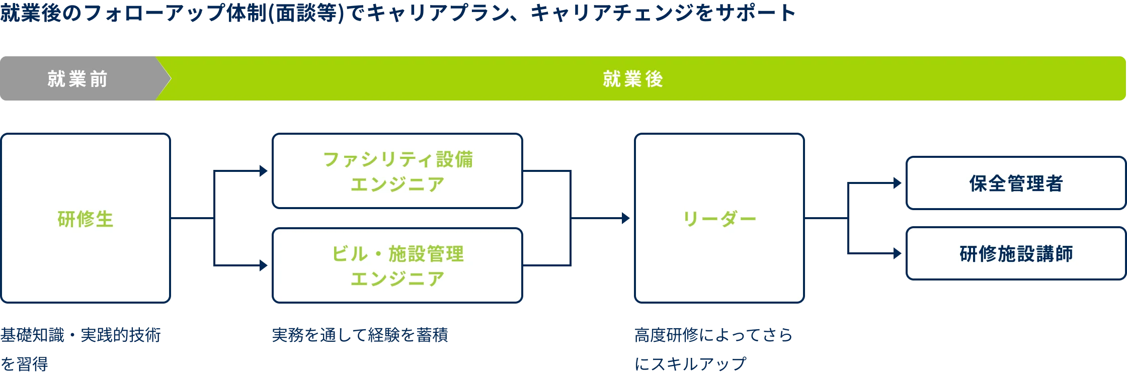 ファシリティエンジニアのキャリア例