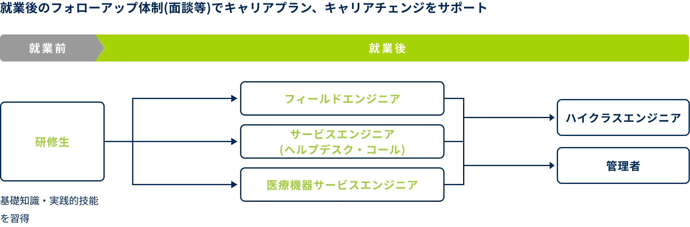 フィールドサービスエンジニアのキャリア例