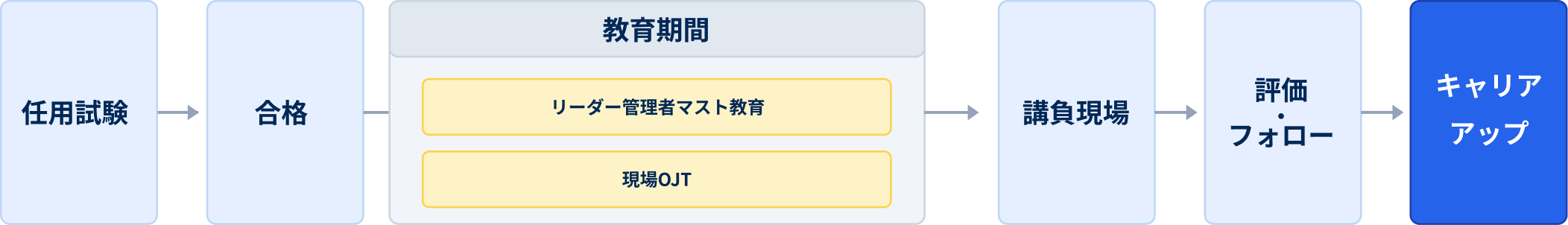 管理者育成プログラム