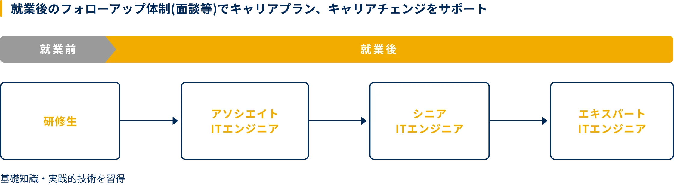 ITエンジニアのキャリア例