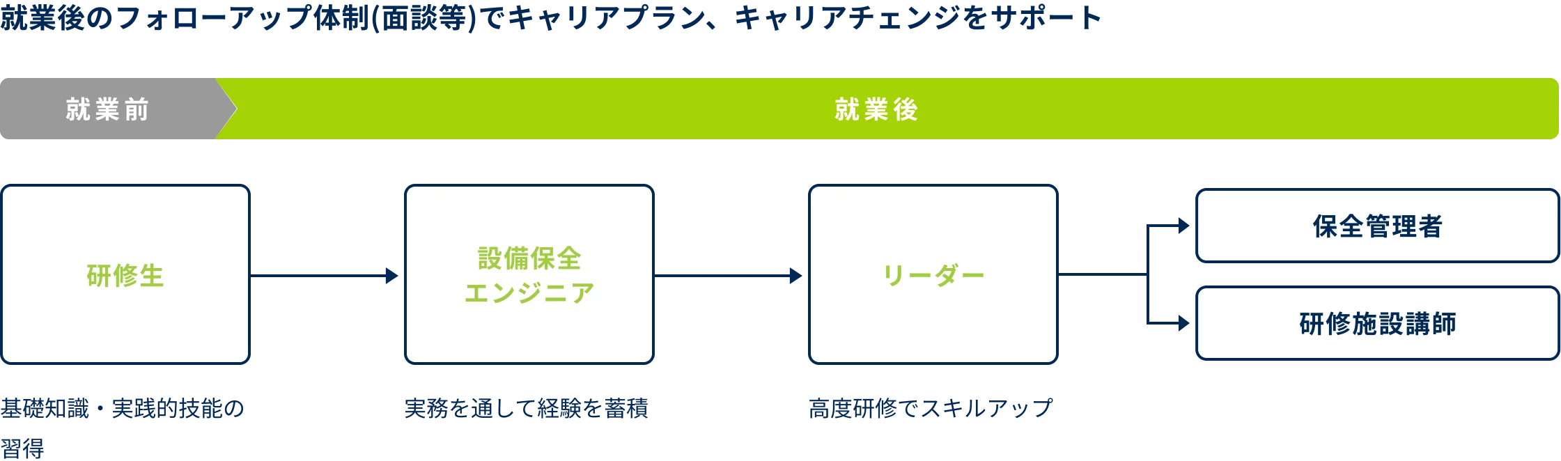 設備保全エンジニアのキャリア例
