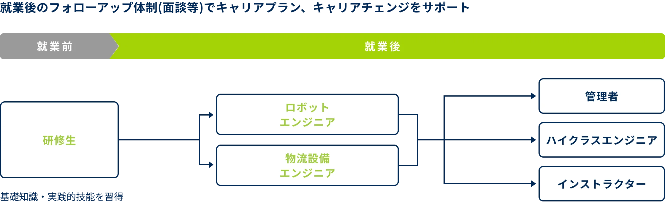 ロボット・物流設備エンジニアのキャリア例