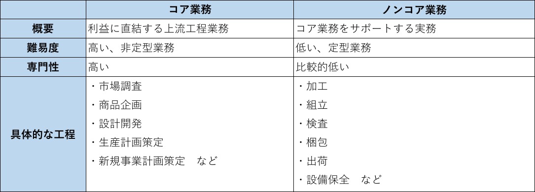 コア業務、ノンコア業務一覧