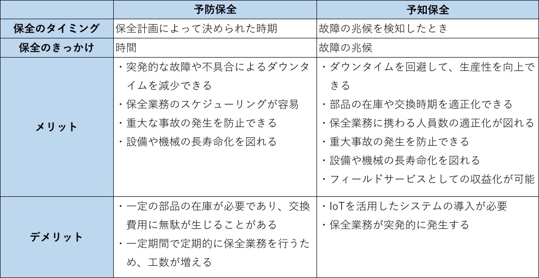 予防保全と予知保全の違い一覧