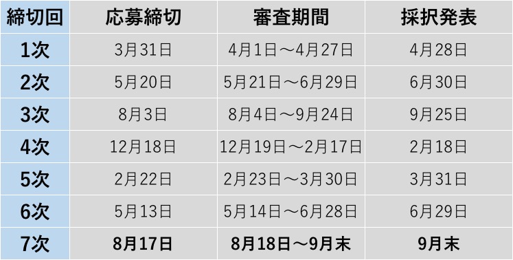 ものづくり補助金公募スケジュール