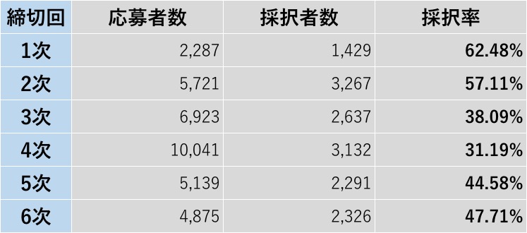 ものづくり補助金の採択率