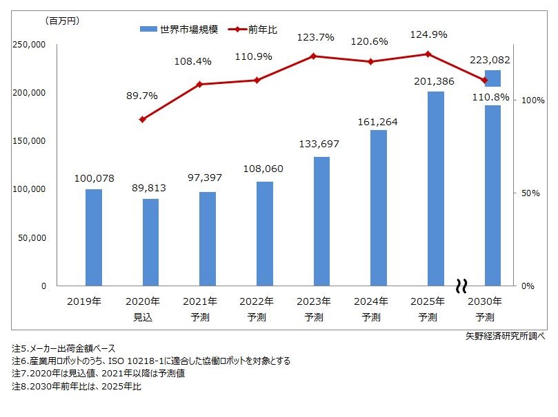 協働ロボット市場規模の推移