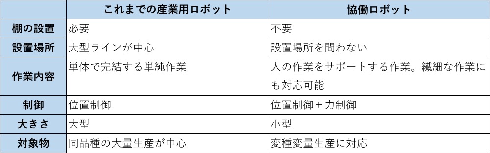 産業用ロボットと協働ロボットの違い