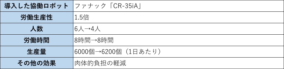 ファナックの共同ロボット導入効果まとめ