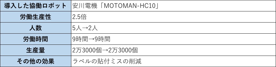 タカギベーカリー協働ロボット導入効果まとめ