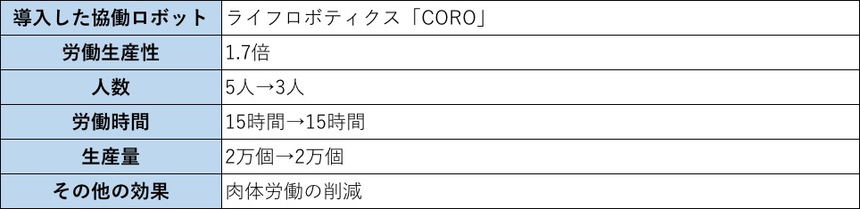 日本ハムファクトリー協働ロボット導入効果まとめ