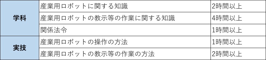 産業用ロボットの教示実施内容