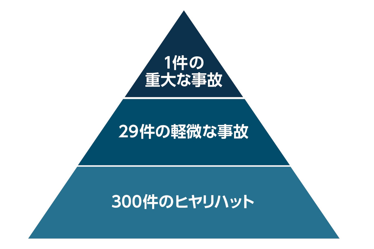 ハインリッヒの法則ピラミッド図