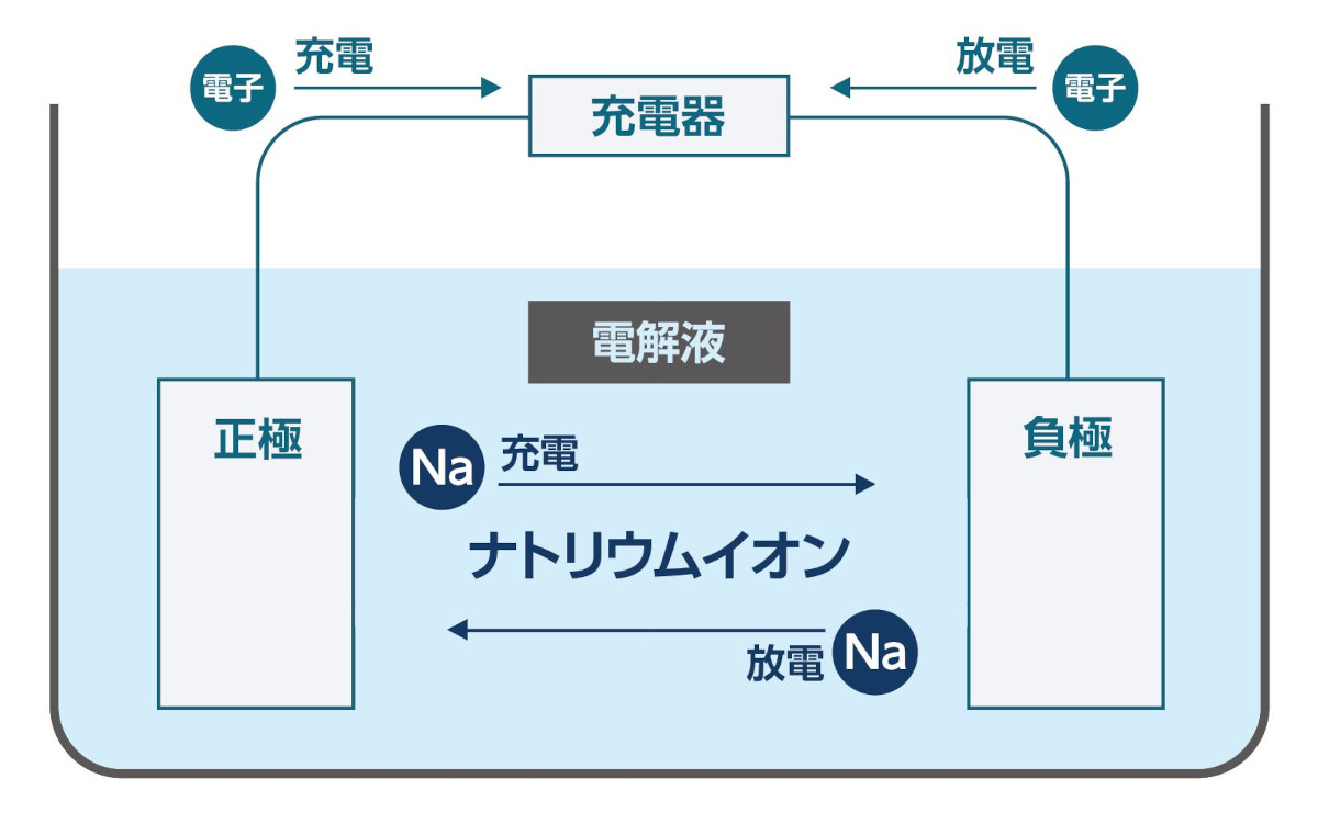 ナトリウムイオン電池の説明イラスト