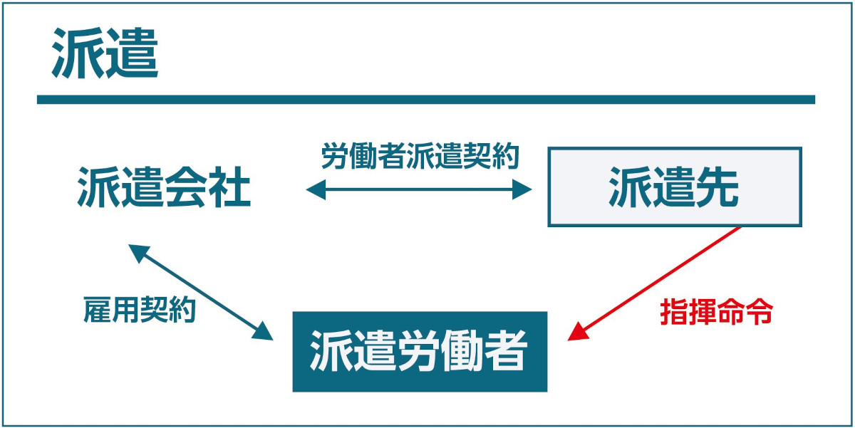 派遣の定義