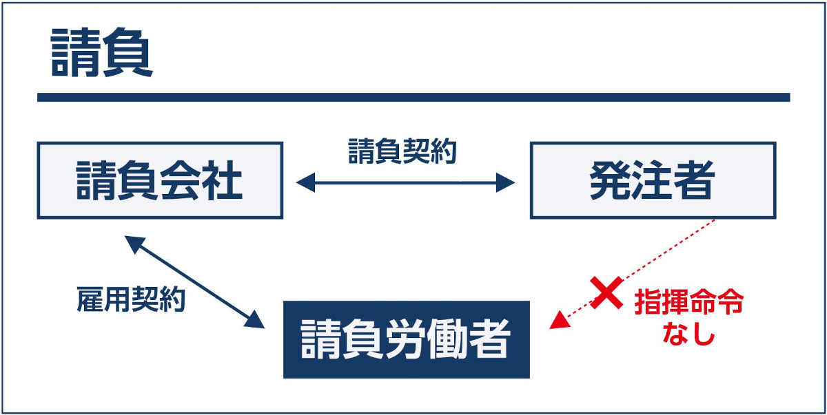 請負の定義