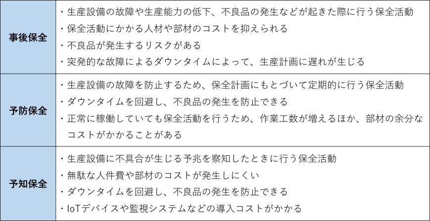 設備保全の種類一覧