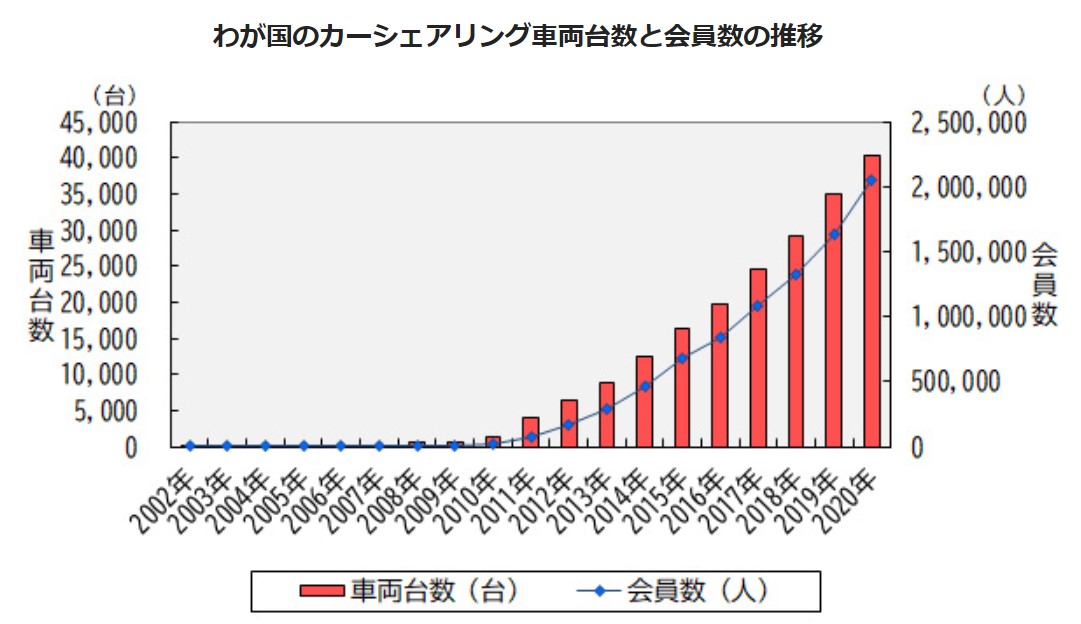 カーシェアリング車両台数と会員数の推移グラフ