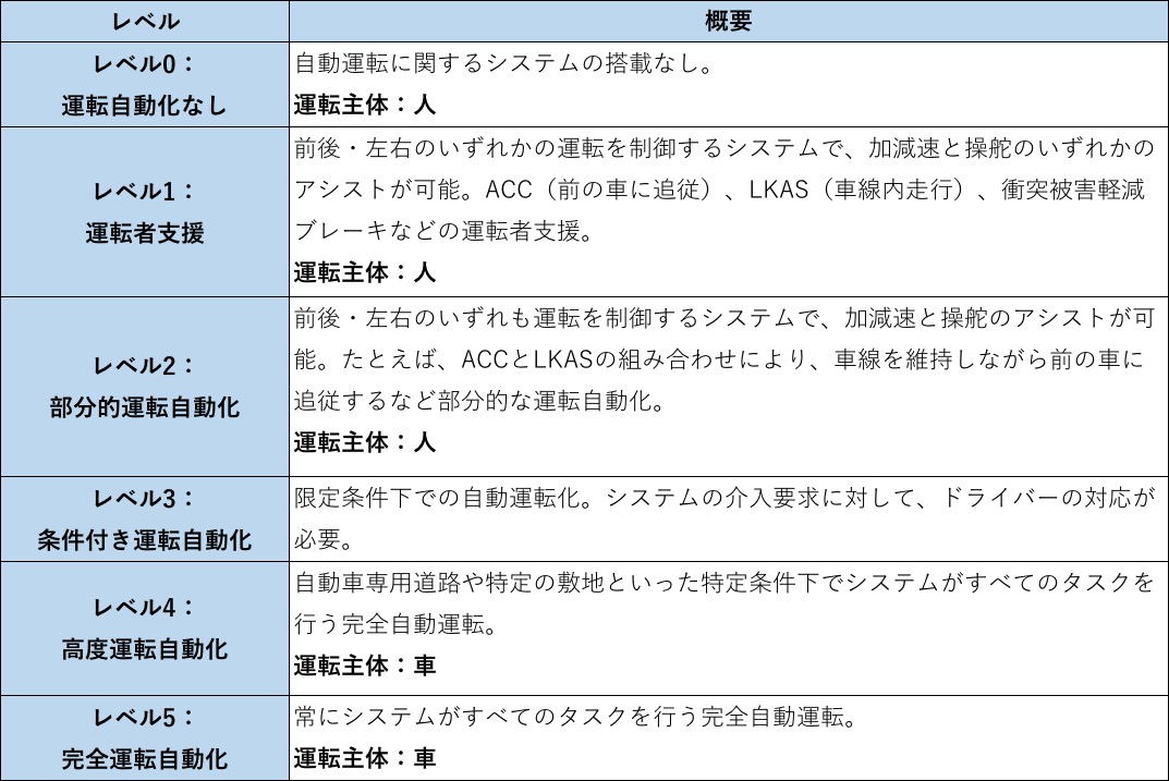 安全運転のレベル一覧