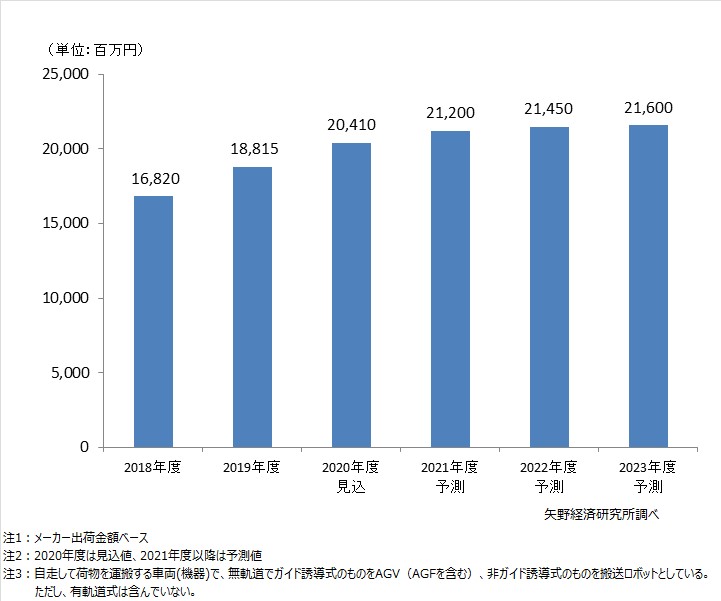 搬送ロボット市場希望グラフ