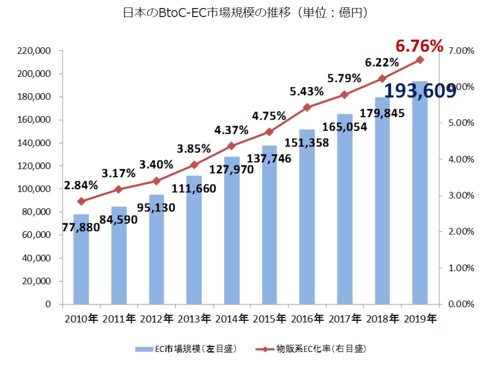 日本のBtoC-EC市場規模の推移