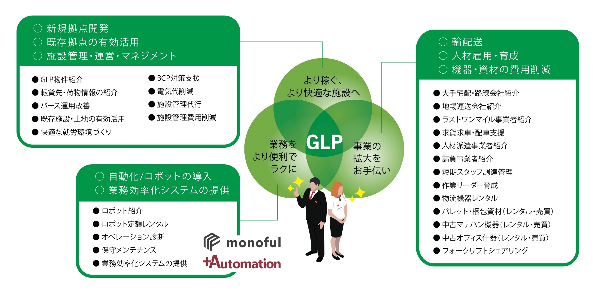 日本GLP×日研特集_GLPコンシェルジュの概略図
