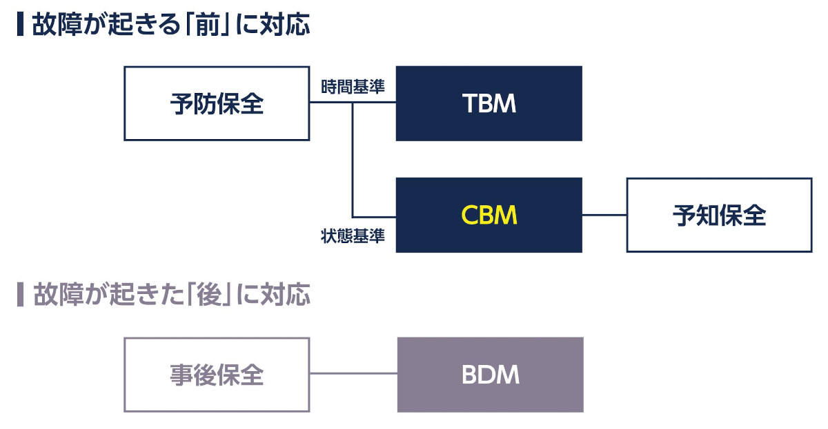 日研ツナグ_CBMとはコラムCBMとTBM、BDMの違い図