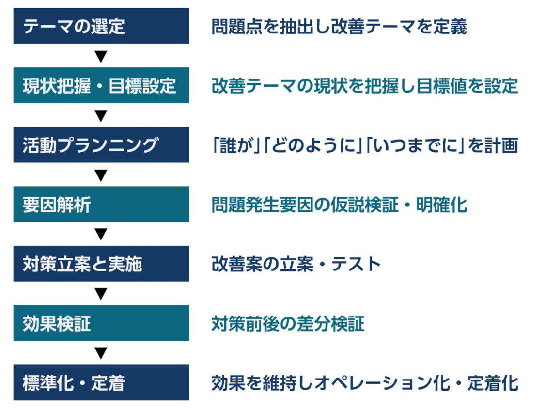 QC7つ道具とは?「新QC7つ道具」との違いと品質改善に活用する手法【覚え方のポイント】 Nikken→Tsunagu QC7つ道具とは?「新QC7つ道具」との違いと品質改善に活用する手法【覚え方のポイント】 Nikken→Tsunagu