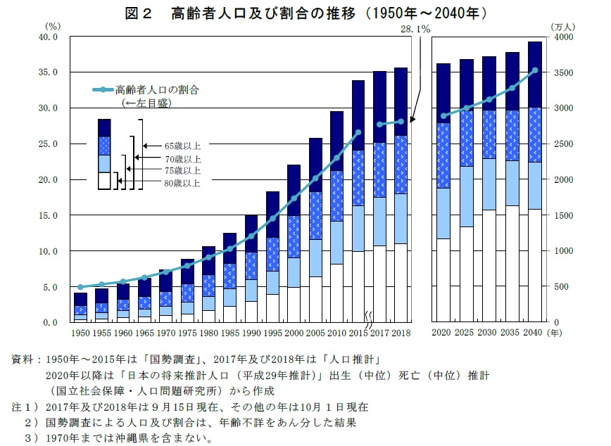 後期高齢者の人口は2025年に2,180万人に到達