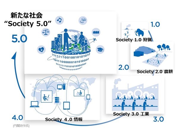 Society5.0・スマートシティ化の実現
