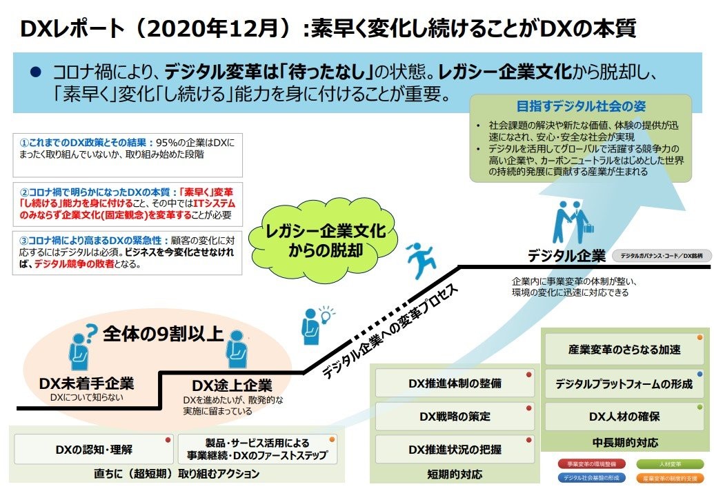 DXレポート（経済産業省）