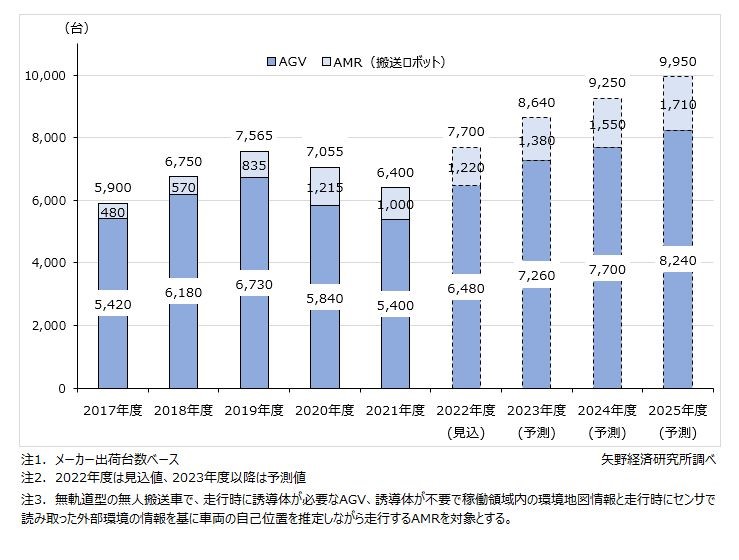 AGV/AMR搬送ロボット市場は右肩上がり