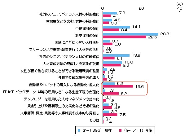 人材確保に苦慮する企業の取り組み