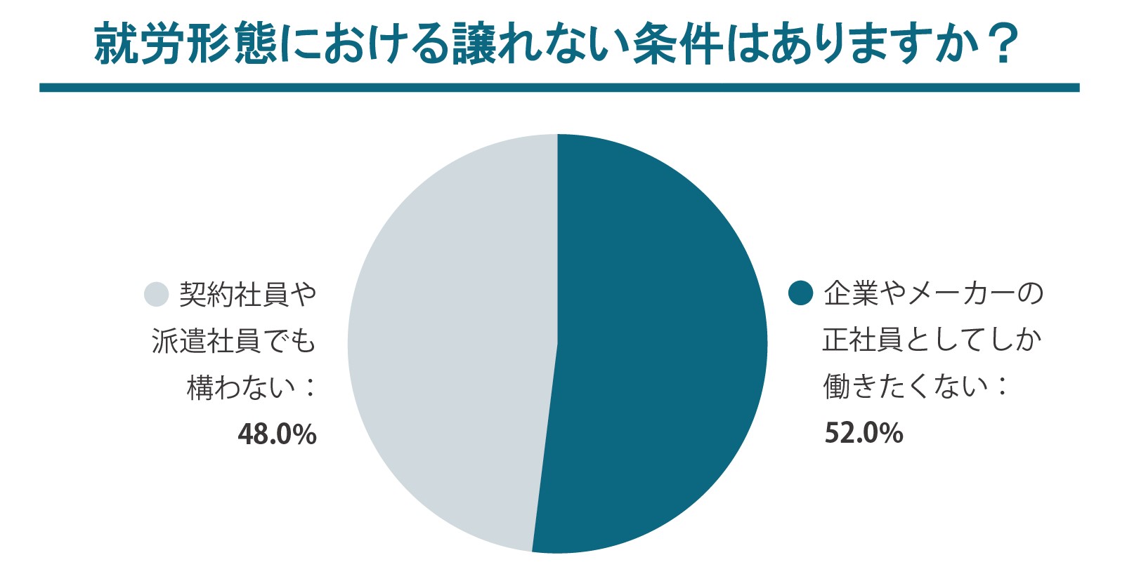 絶対的な正社員志向は薄まっている