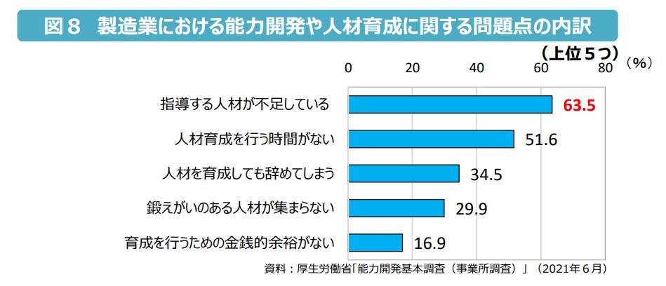 製造業における能力開発や人材育成に関する問題点の内訳