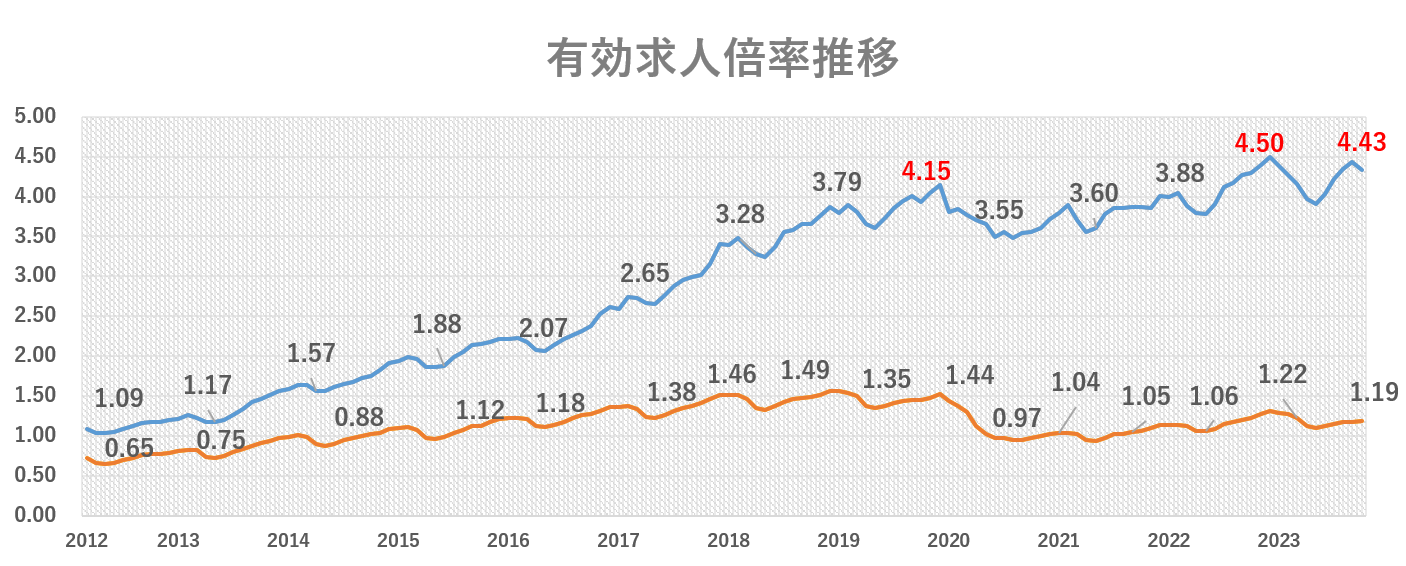 保全・メンテナンス・機械修理の有効求人倍率推移